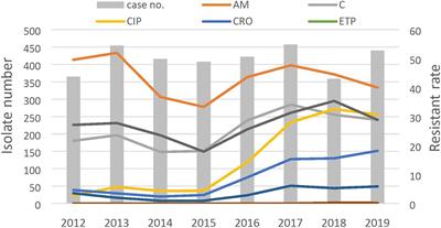 Changing Antimicrobial Resistance and Epidemiology of Non-Typhoidal Salmonella Infection in Taiwanese Children